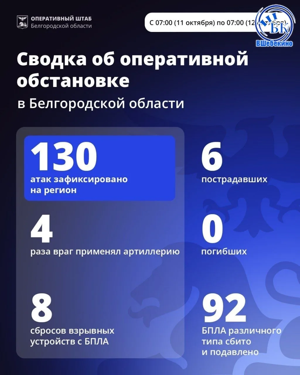 За минувшие сутки ВСУ 130 раз атаковали территорию Белгородской области