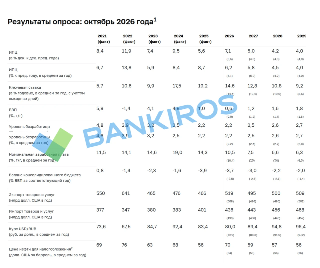 🤑Рубль будет слабеть быстрее, а рост цен – снижаться медленнее