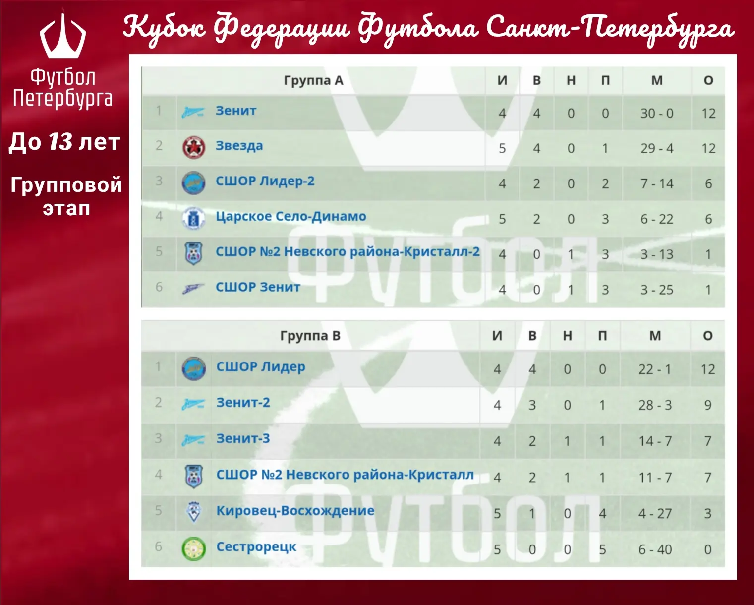 🏆Кубок Федерации Футбола Санкт-Петербурга