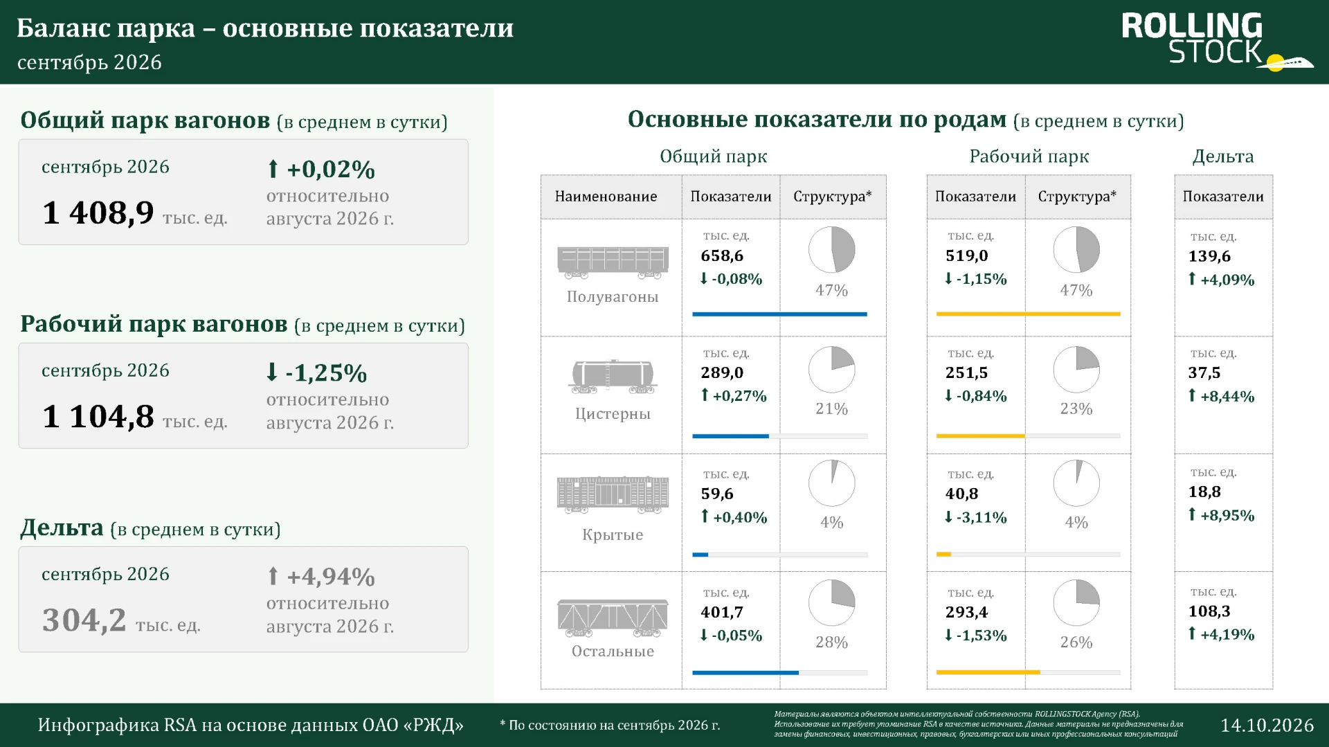 Рабочий и общий парк грузовых вагонов. Инфографика. Сентябрь.