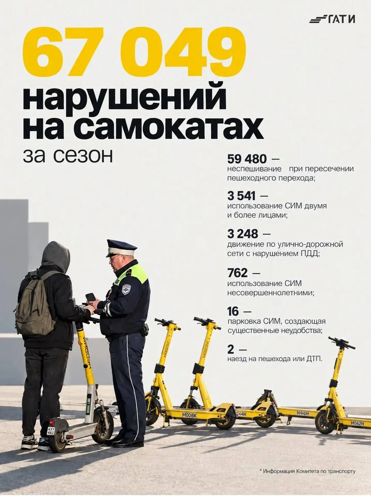Нарушители на самокатах получили штрафов на 30,7 млн рублей
