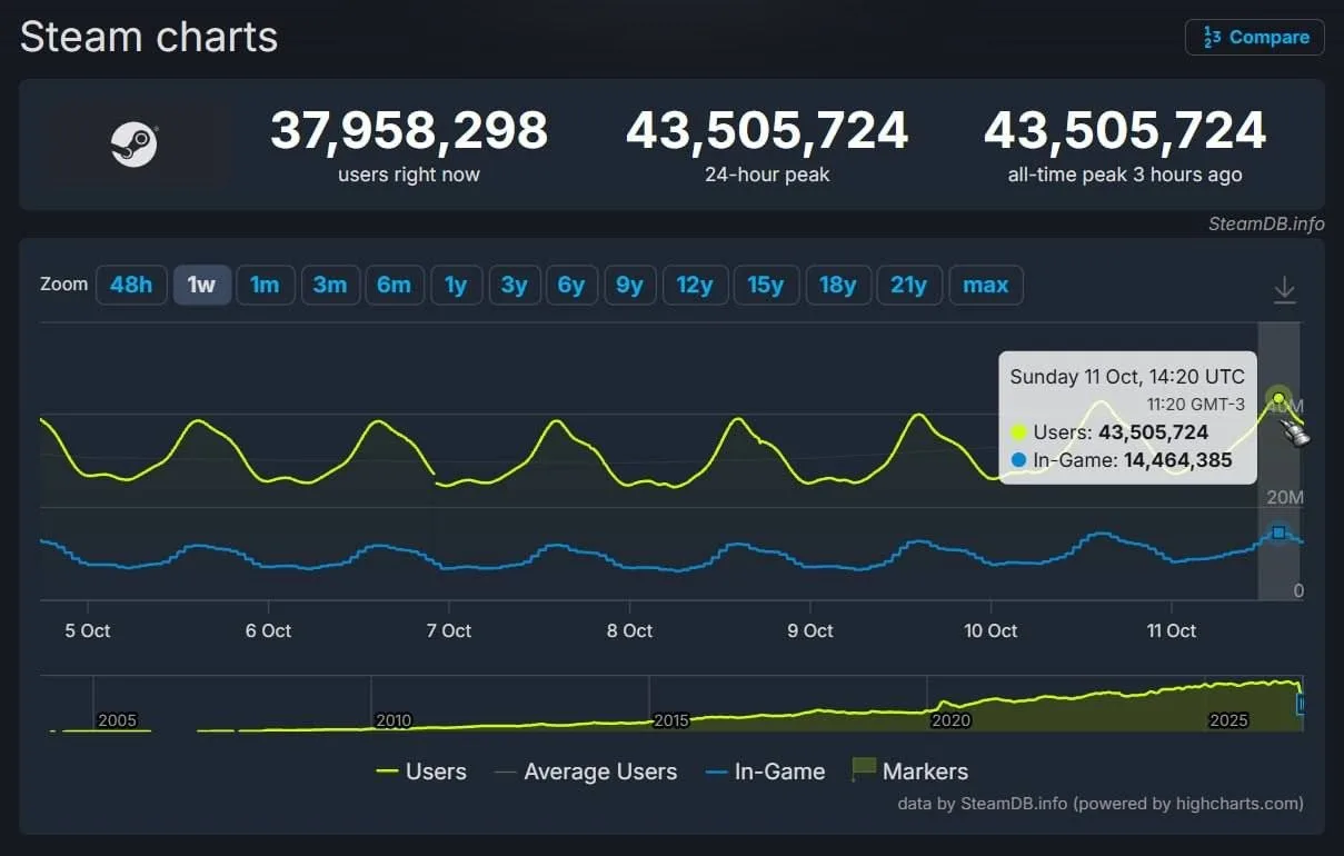 Steam установил новый рекорд онлайна — одновременно на платформе находились 43,5 млн ге...