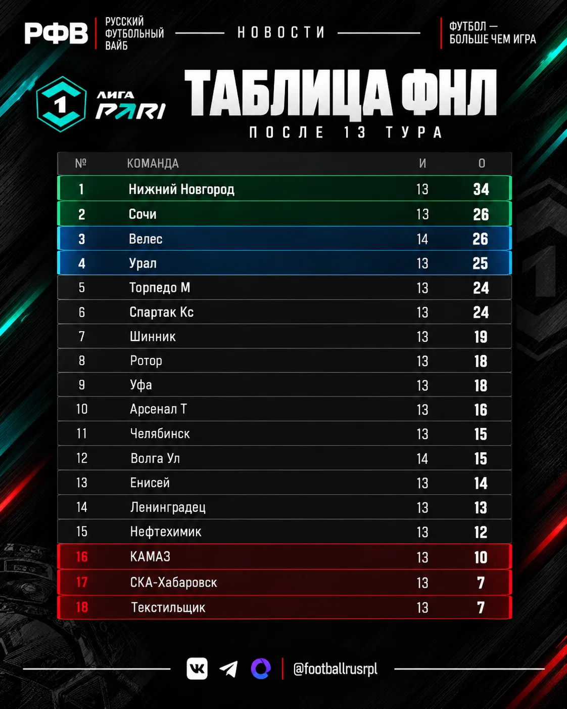 👀 Таблица ФНЛ (1 Лига) после 13 тура также к вашему вниманию