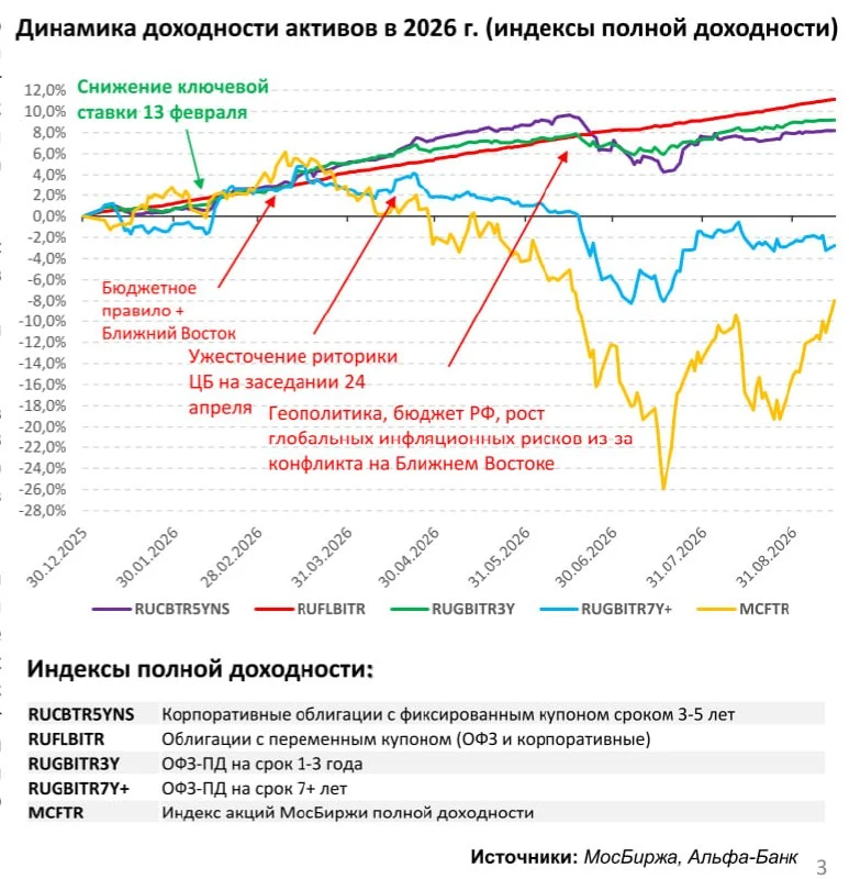 💱 На каких облигациях инвесторы заработали, а на каких — потеряли деньги?