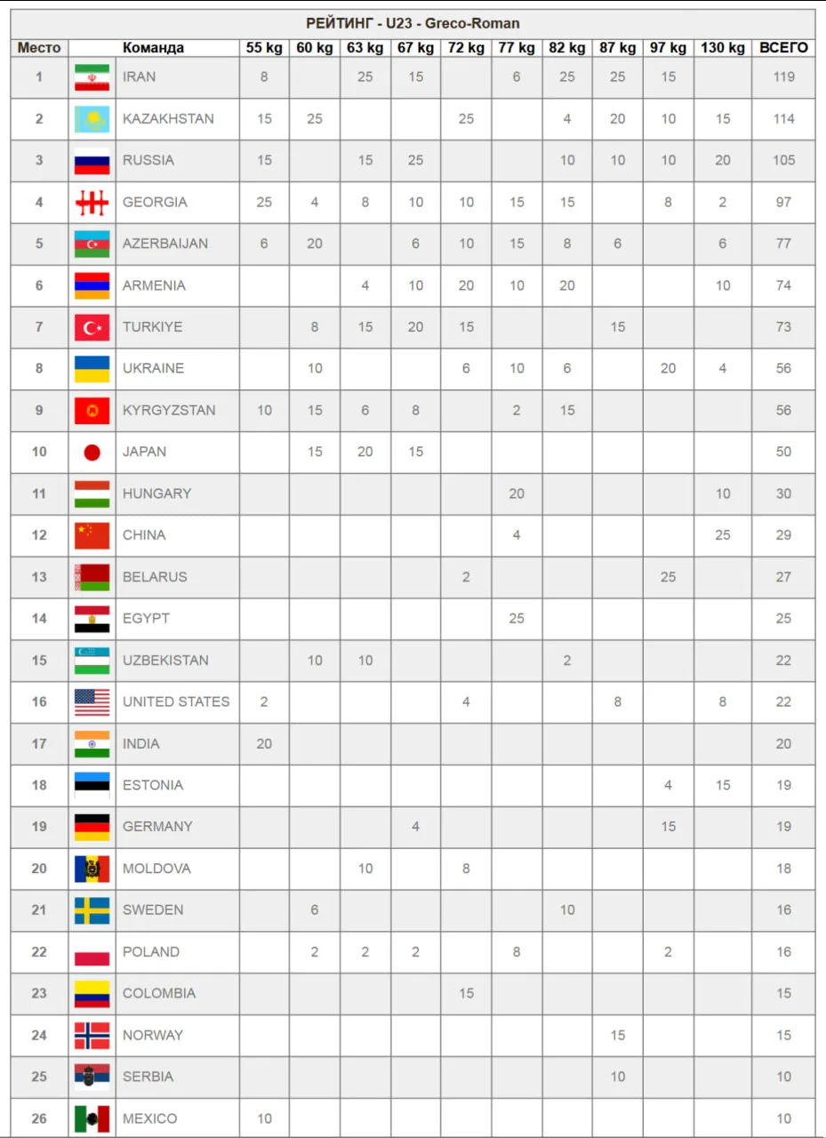 🥇🤼‍♂️ Золотомедальный зачет первенства мира U-23 по ГРБ: