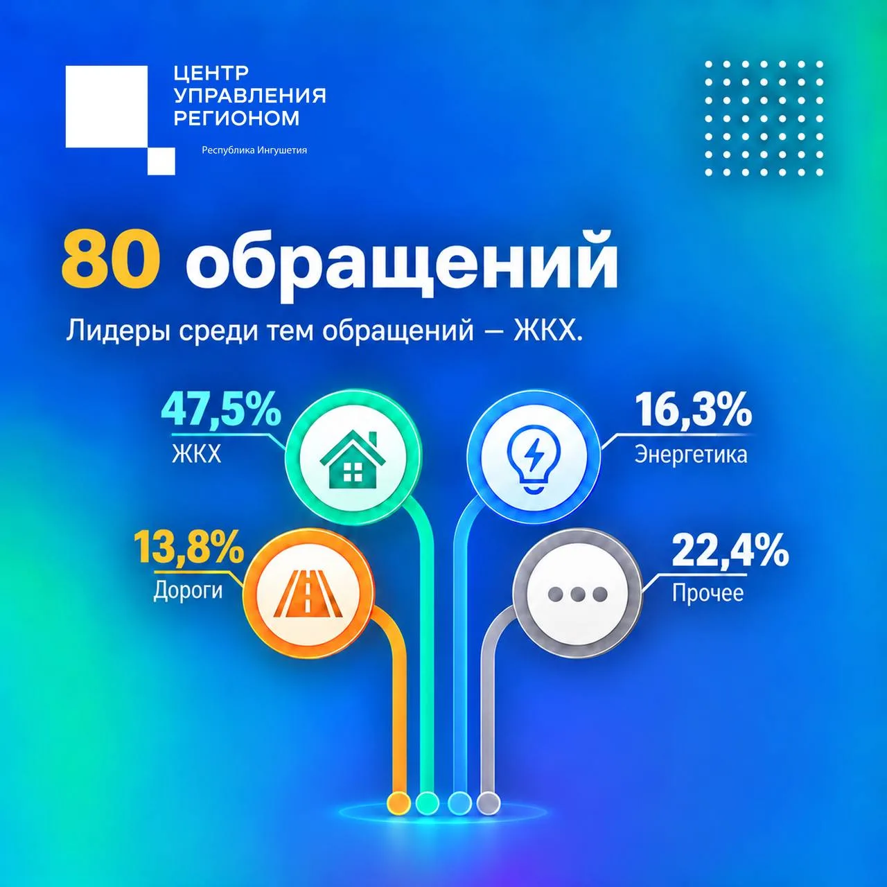 🙌 Статистика обращений за прошедшую неделю
