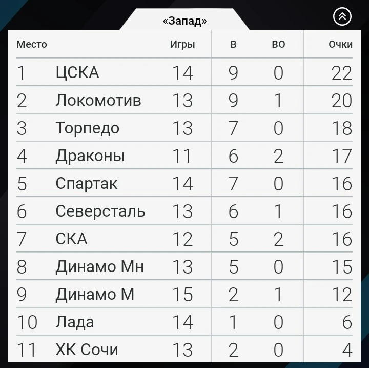 Турнирная таблица КХЛ