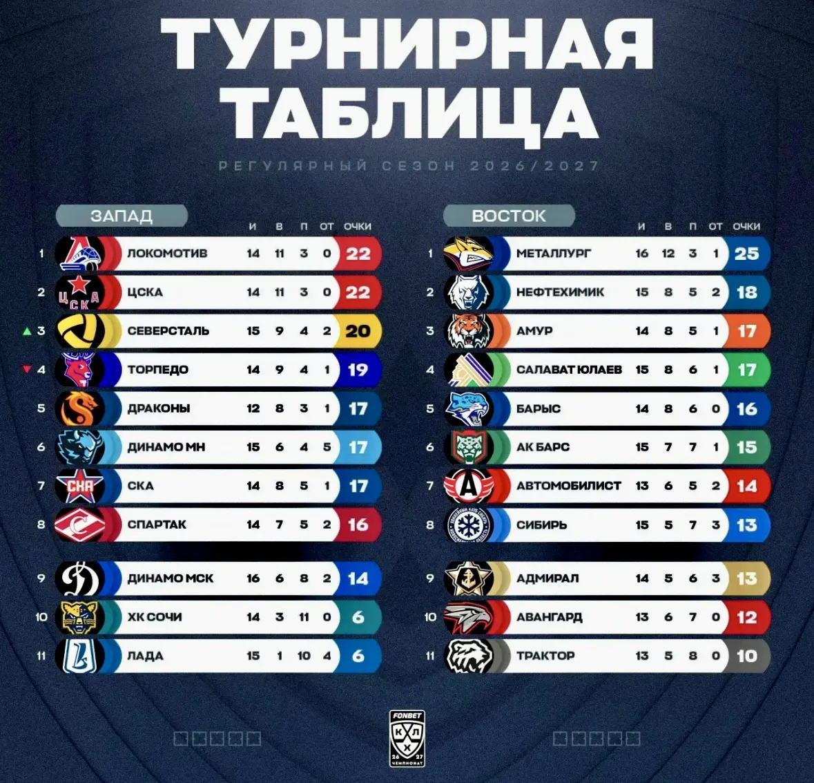 ✅ Северсталь вперёд! 🇷🇺
