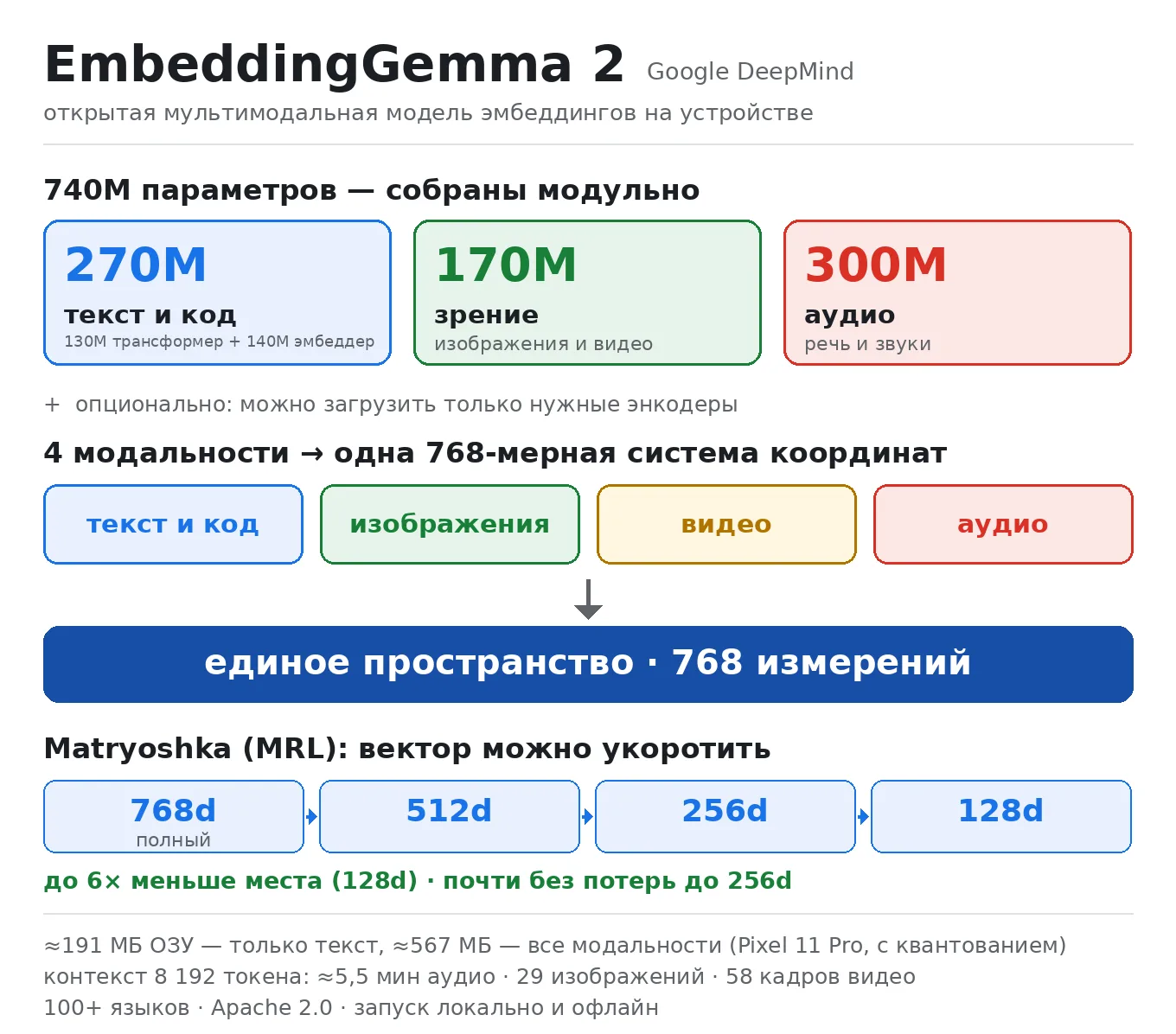 EmbeddingGemma 2 от Google DeepMind — мультимодальные эмбеддинги, которые считаются пря...
