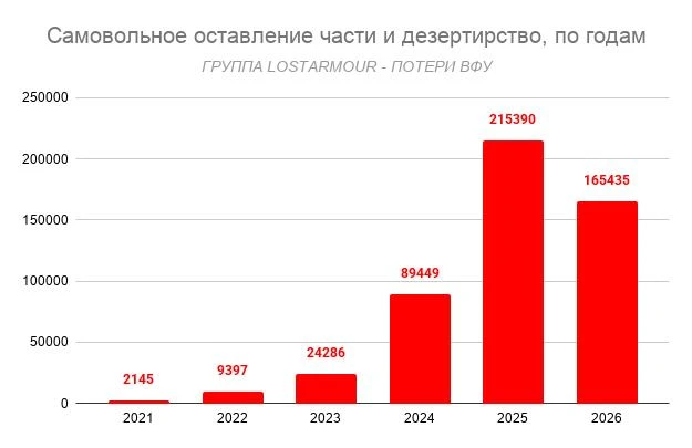 Более ПОЛУМИЛЛИОНА человек: Дезертиры ВСУ – в сентябре поставлено сразу два рекорда!!!