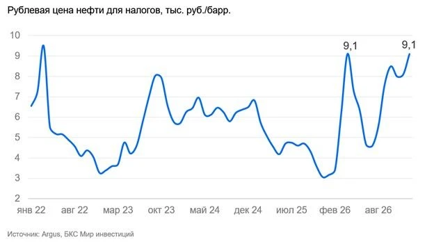 Российская нефть обновила пик