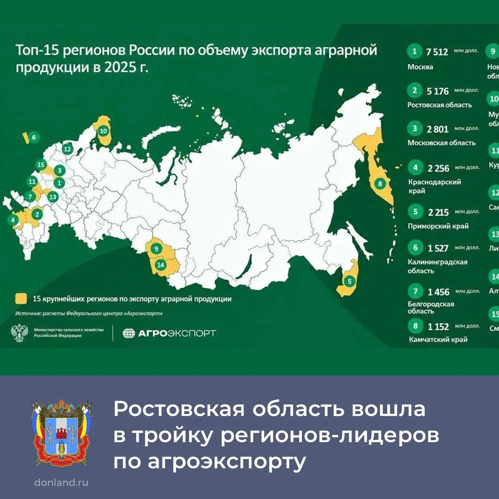 📊 Ростовская область вошла в число лидеров по экспортному потенциалу АПК