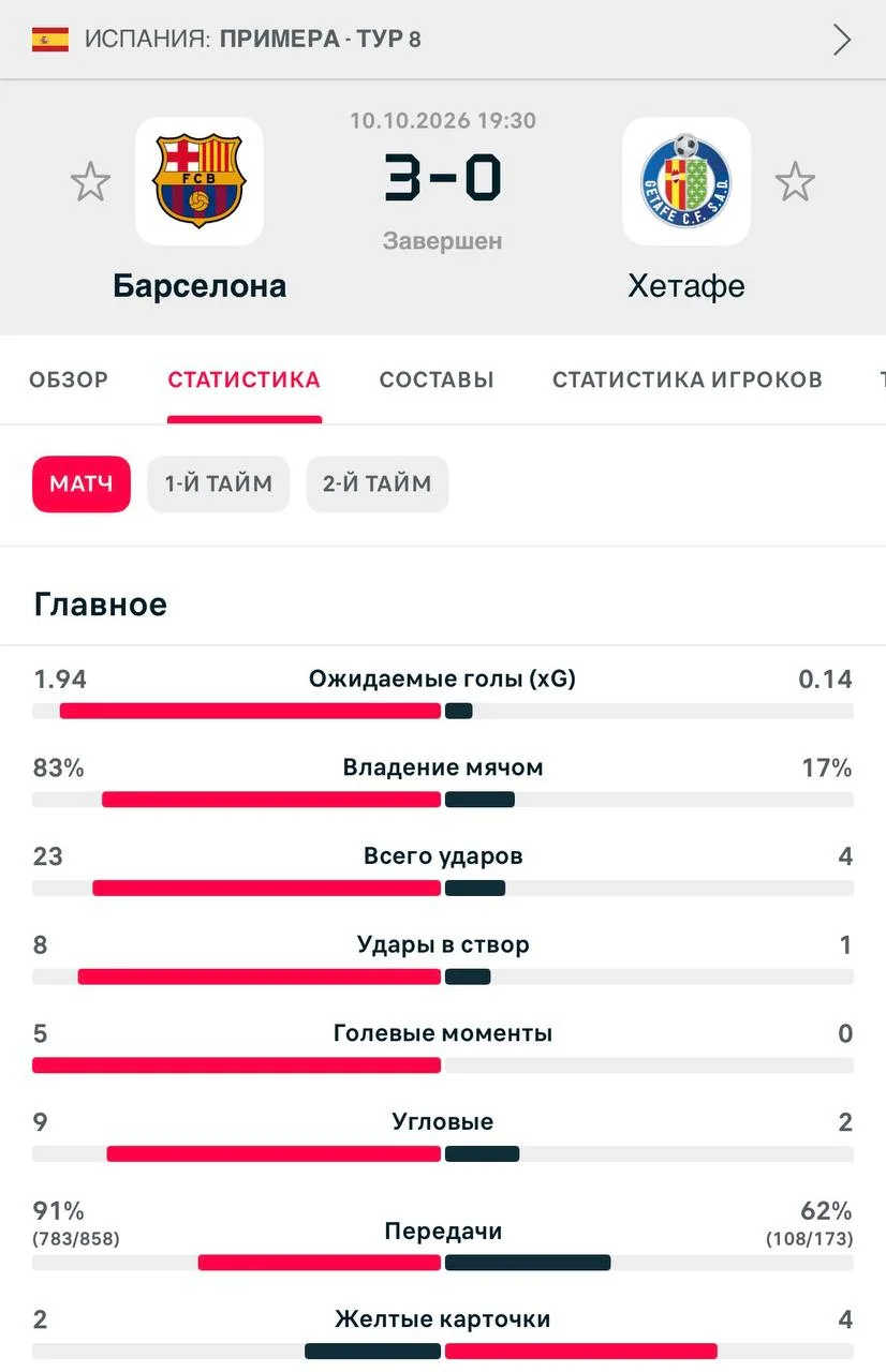 В матче против «Хетафе» владение мячом «Барселоны» составило 83%, что является самым вы...