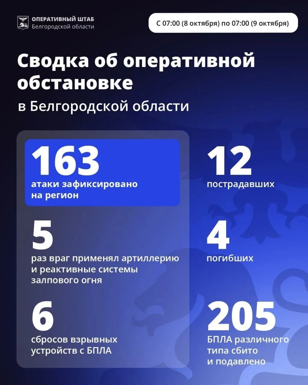 ⚡️За сутки ВСУ 163 раза атаковали Белгородскую область.