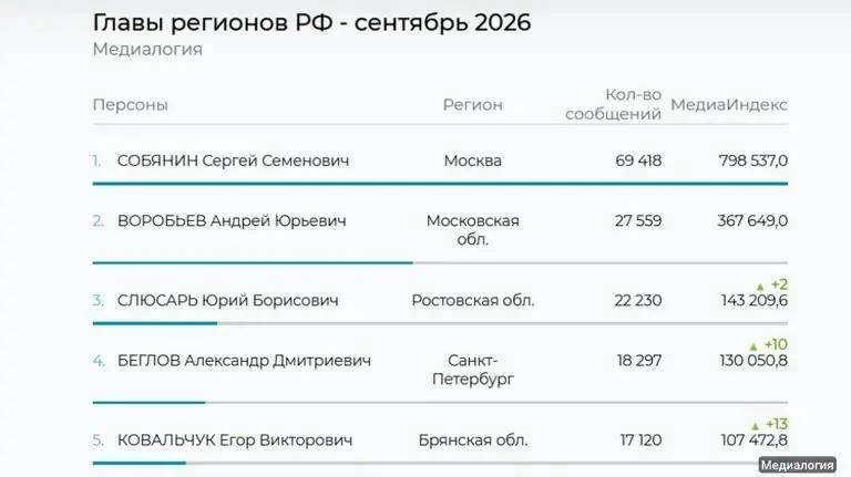 📊 Ковальчук ворвался в топ-5 медиарейтинга глав регионов России