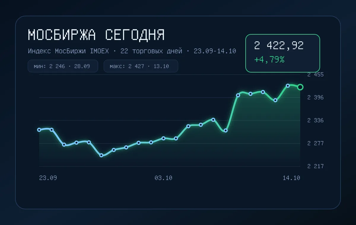 Индекс Мосбиржи снизился на 0,26% до 2 420,12 пункта