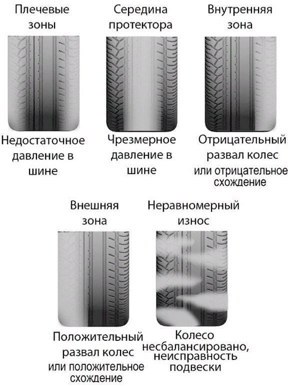 Про износ покрышек