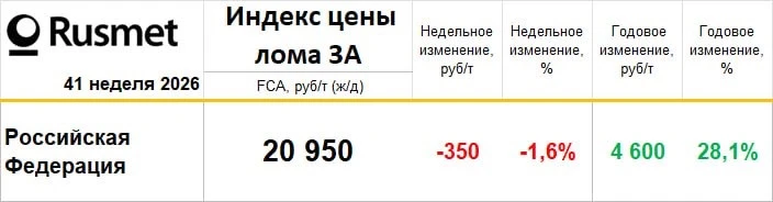 Индекс Русмет лом ЧМ 3А FCA по РФ (погрузка по ж/д)