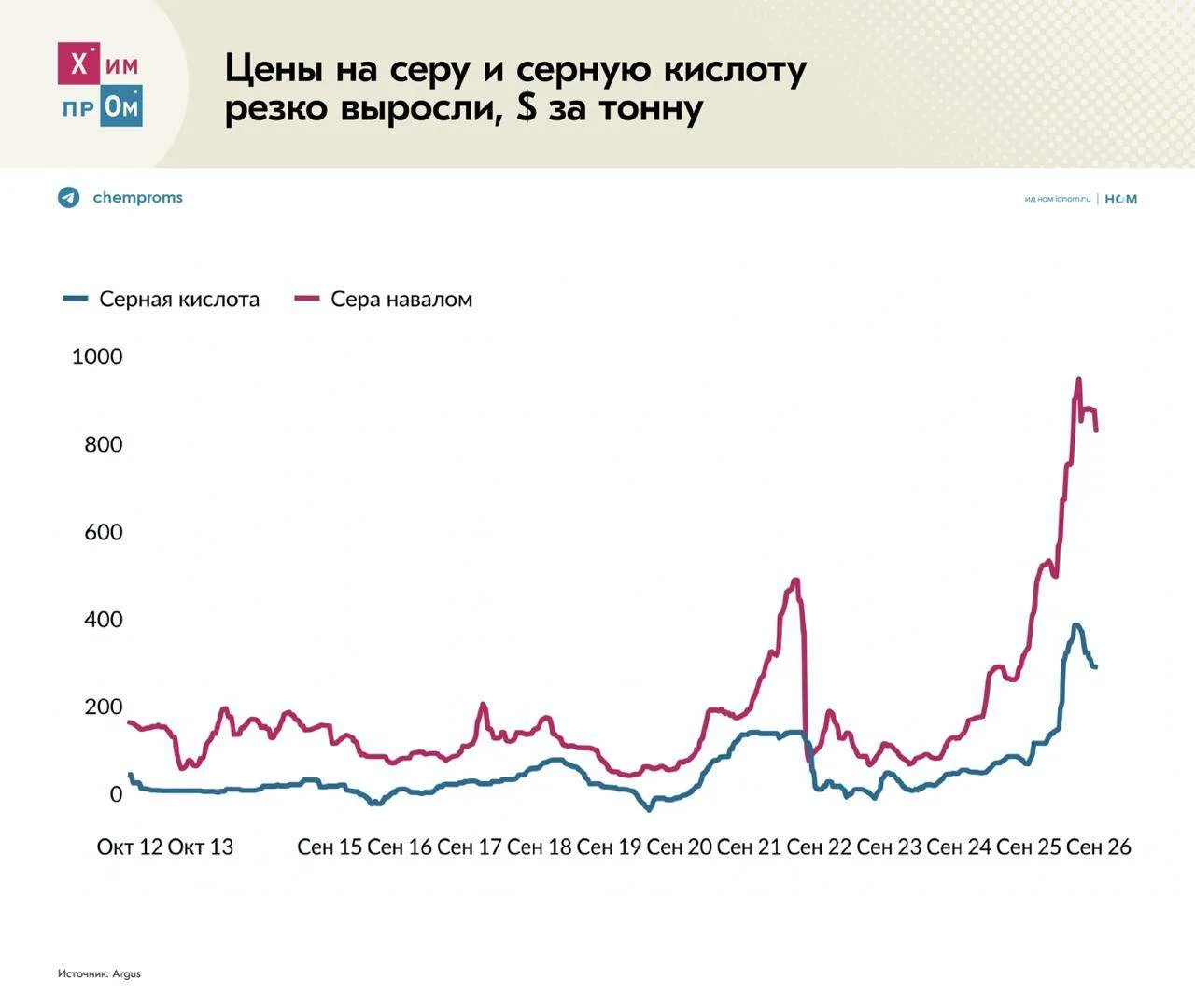 Сера застряла между удобрениями и металлами. Перебои в поставках через Ормузский пролив...