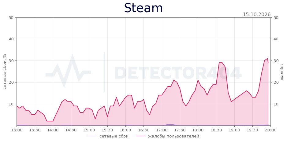 Steam - всплеск жалоб