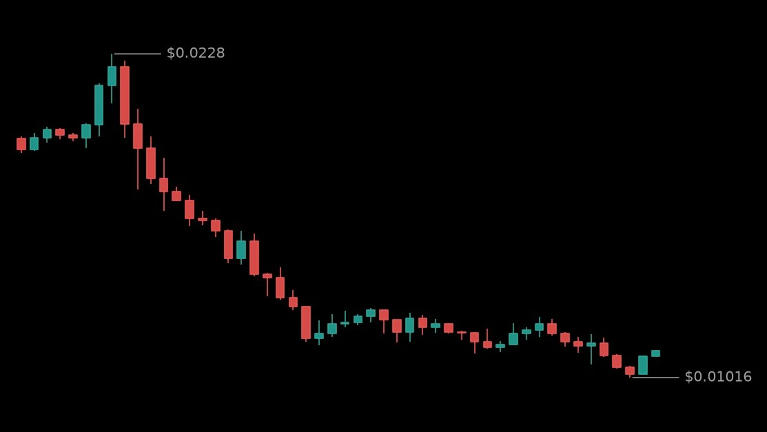 🟢 #USUSDT - 0.01101 (-10.27%)