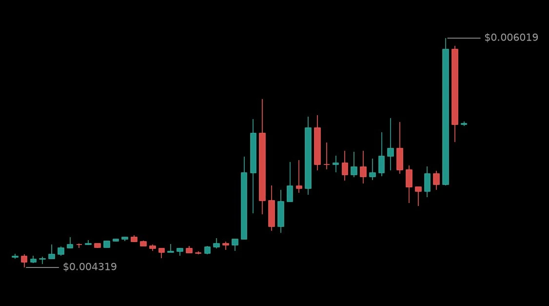 🔴 #SKLUSDT - 0.00538 (+18.79%)