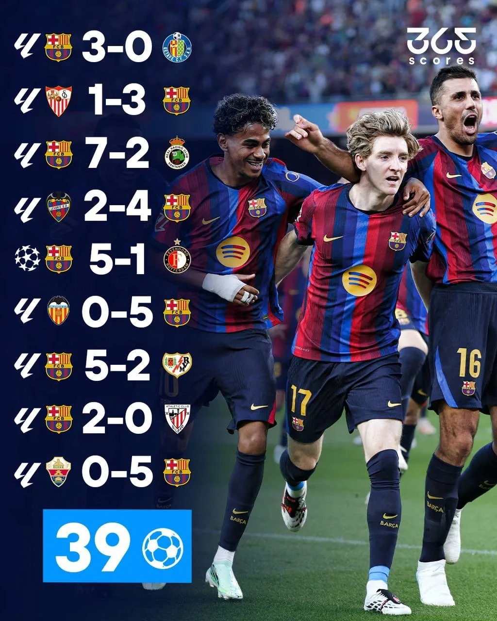 ⚽️ «Барса» — настоящая голевая машина: 39 мячей в последних 10 матчах!