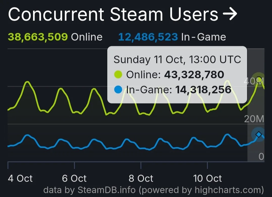 Steam побил рекорд по пиковому онлайну — в какой-то момент на платформе одновременно си...