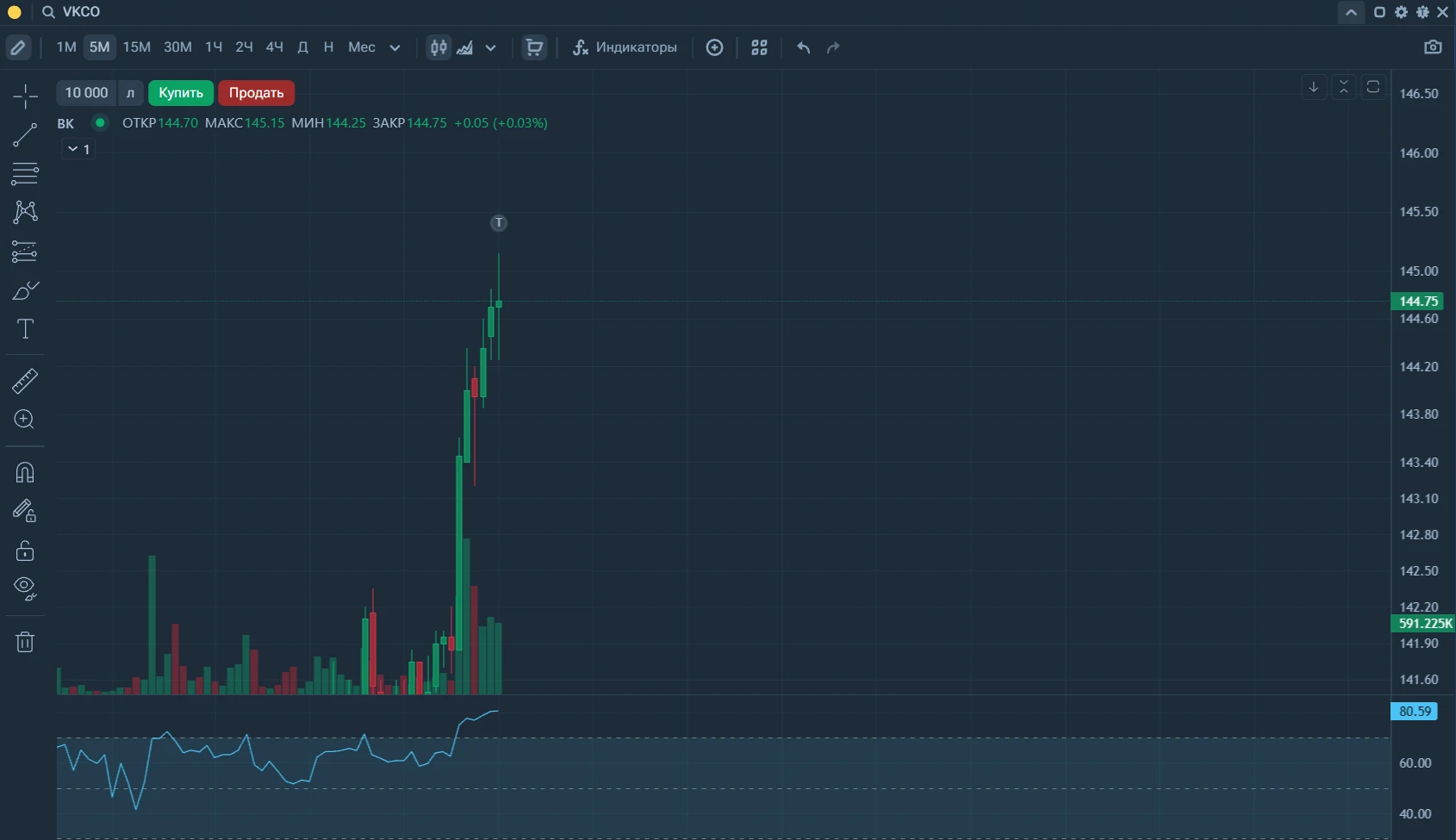 думаю пора выходить как минимум 50% и стоп двигать в район 144