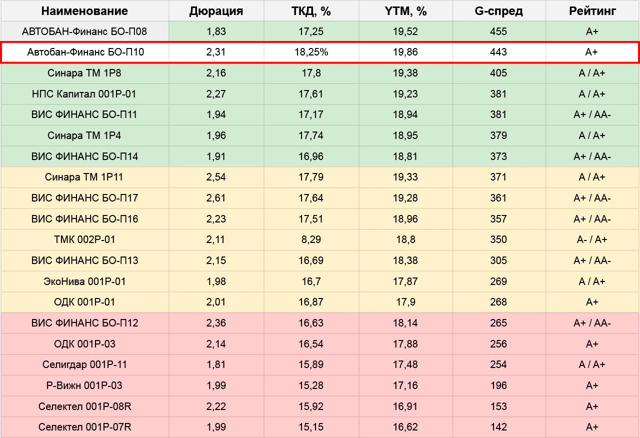 👆Автобан Финанс (сбор сегодня, 12.10)