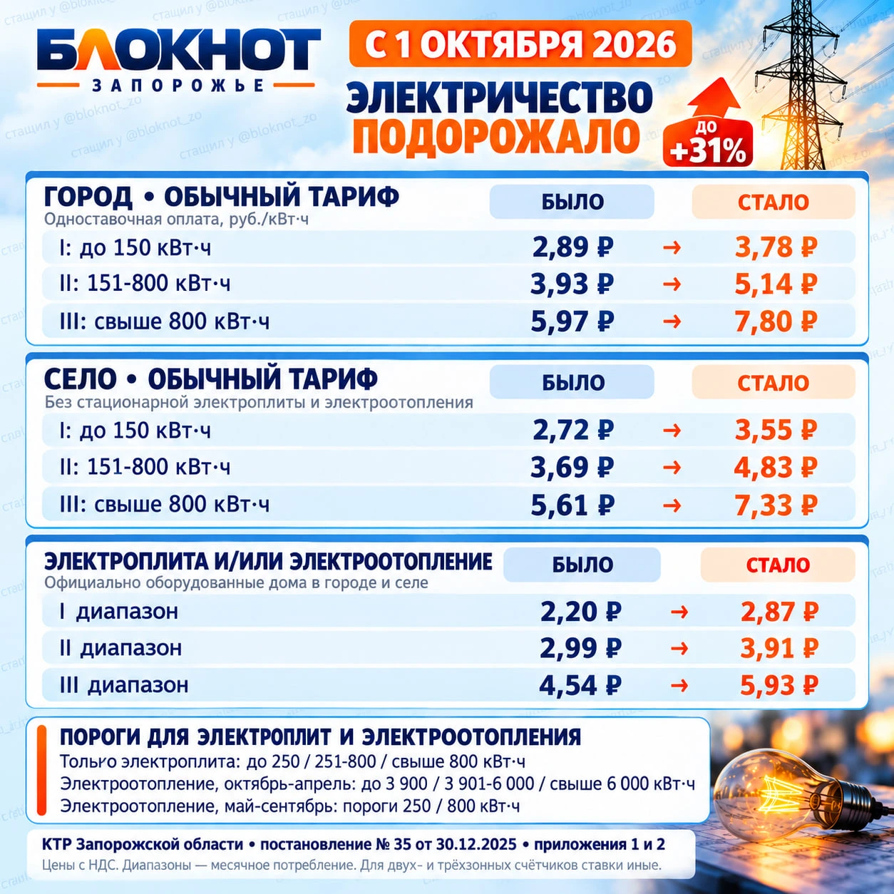 💡 За электричество в Запорожской области платить придётся больше, когда оно появится