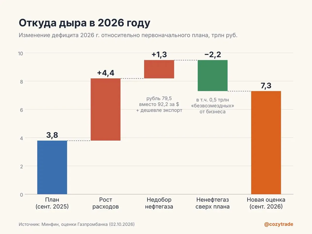 🔮📈 Дефицит на вырост. Про осенний пересмотр бюджета: