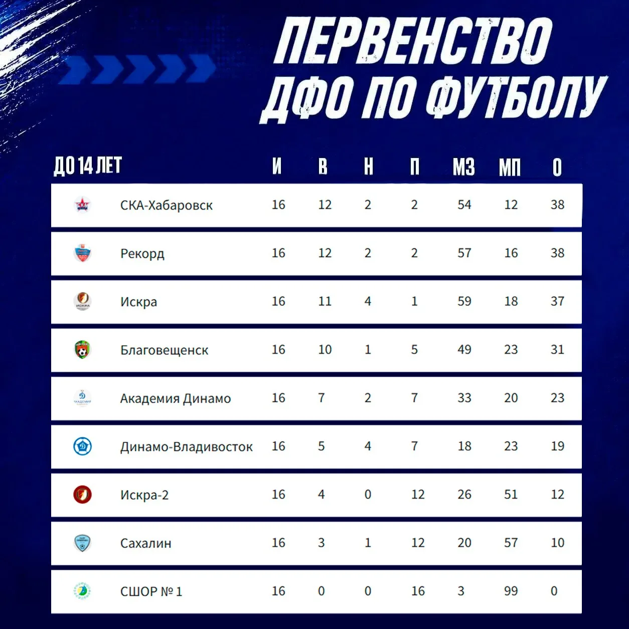 Итоговые турнирные таблицы Первенства ДФО 👏