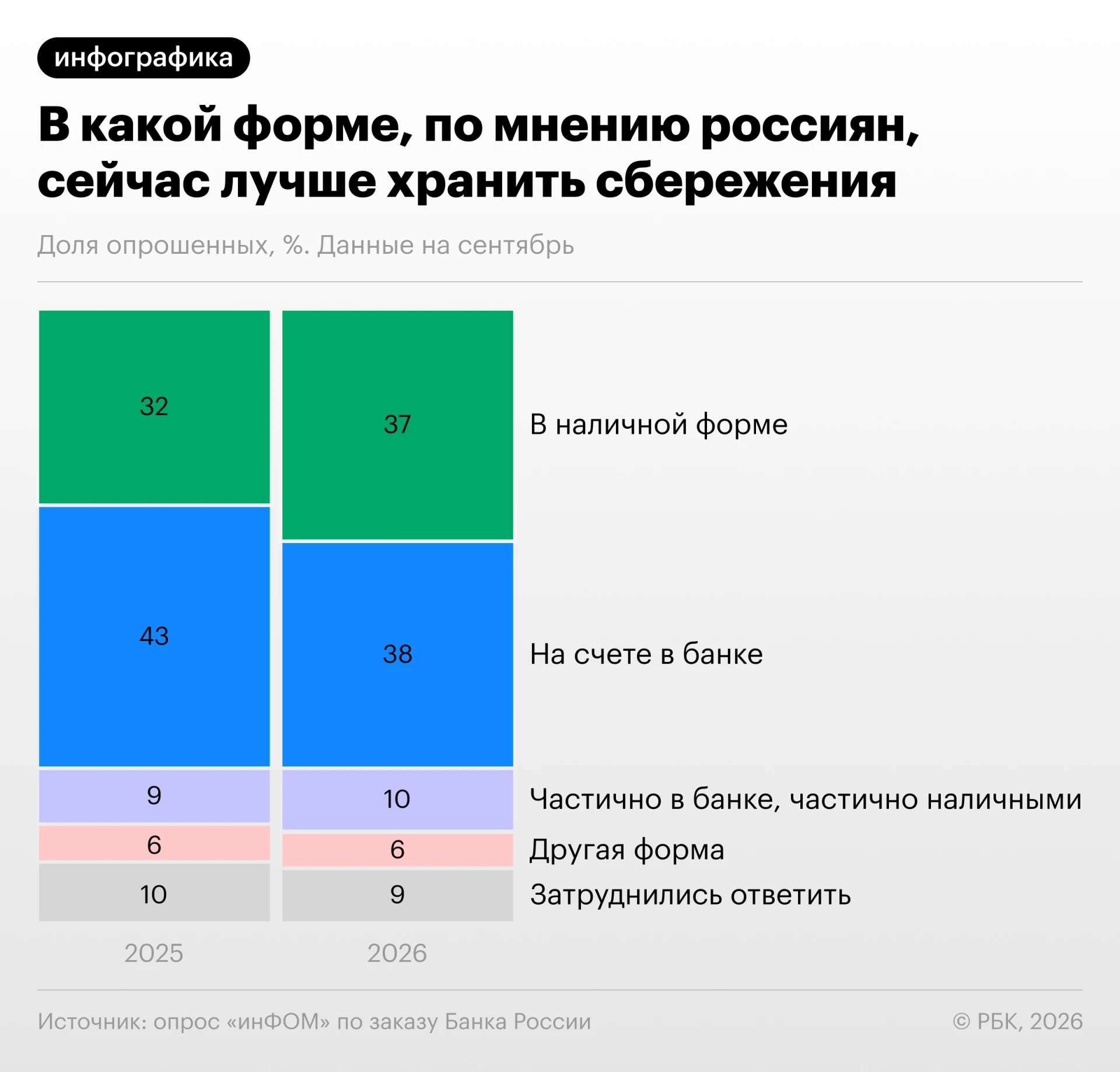В сентябре 2026 года доля россиян, считающих, что сбережения лучше хранить на банковско...