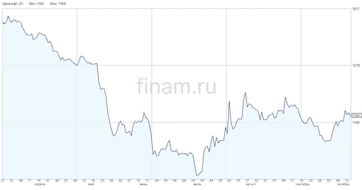 Почему акции «Диасофт» торгуются в 4 раза дешевле цены IPO?