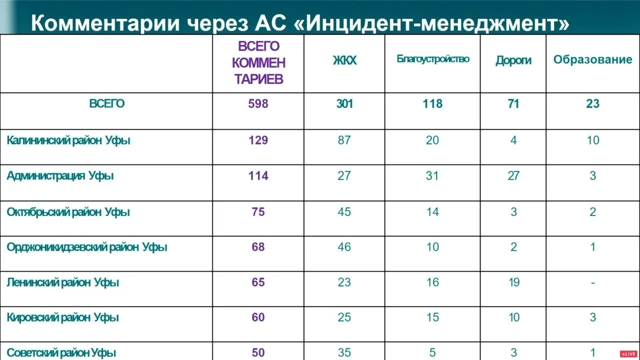 📲 Уфимцы стали меньше жаловаться в соцсетях