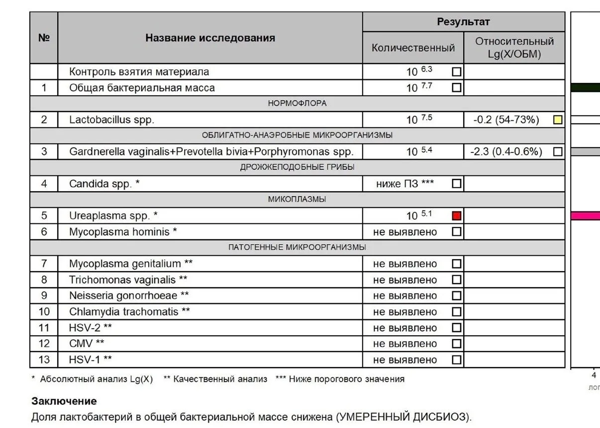 Добрый день! Беременность 13 недель. Выявлена уреаплазма и гарнерелла, гинеколог сказал...