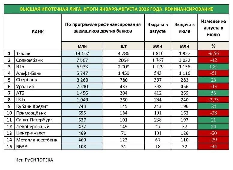 РУСИПОТЕКА - итоги августа Высшей ипотечной лиги.