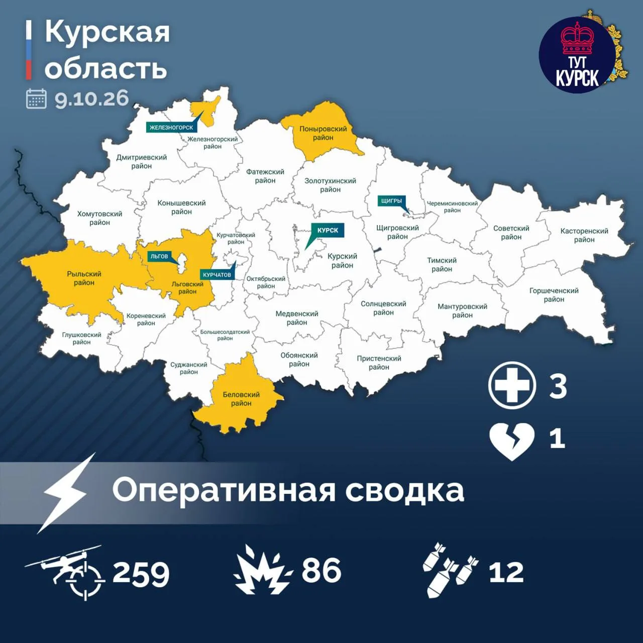 ❗️259 беспилотников ВСУ сбили над Курской областью за сутки, 1 человек погиб и трое пос...
