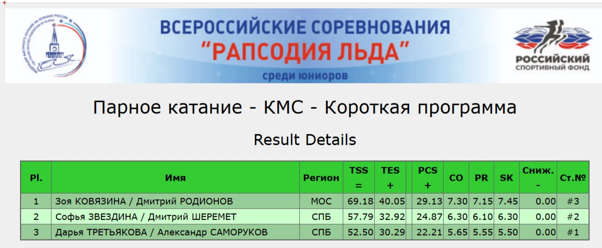 Результаты спортивных пар после КП на ВС "Рапсодия льда"