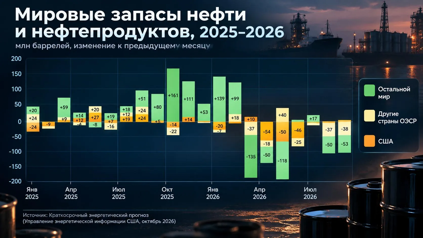 💬 Обозрение: динамика изменения мировых запасов нефти и нефтепродуктов.