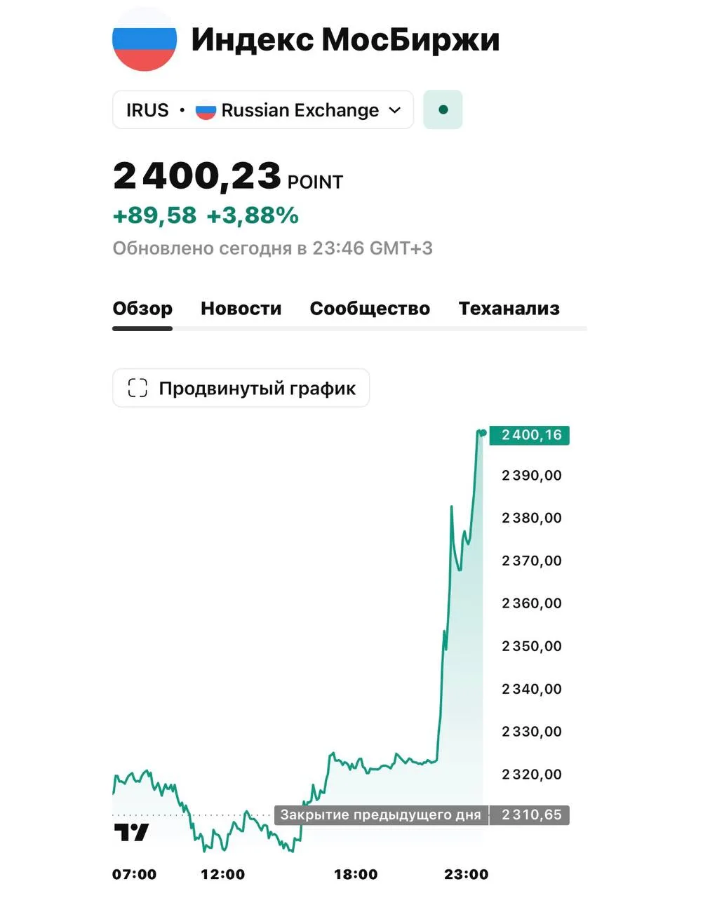 Индекс Мосбиржи выше 2400 пунктов впервые с июня.