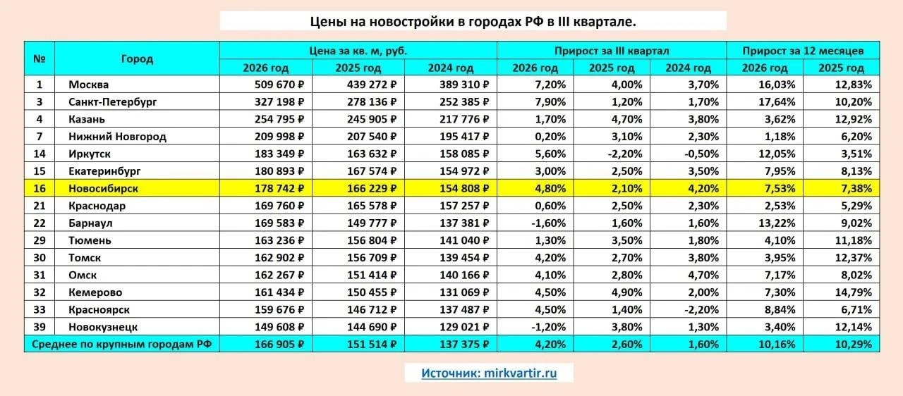 📈 Цена предложения за квадрат в новосибирских новостройках выросла в третьем квартале ...