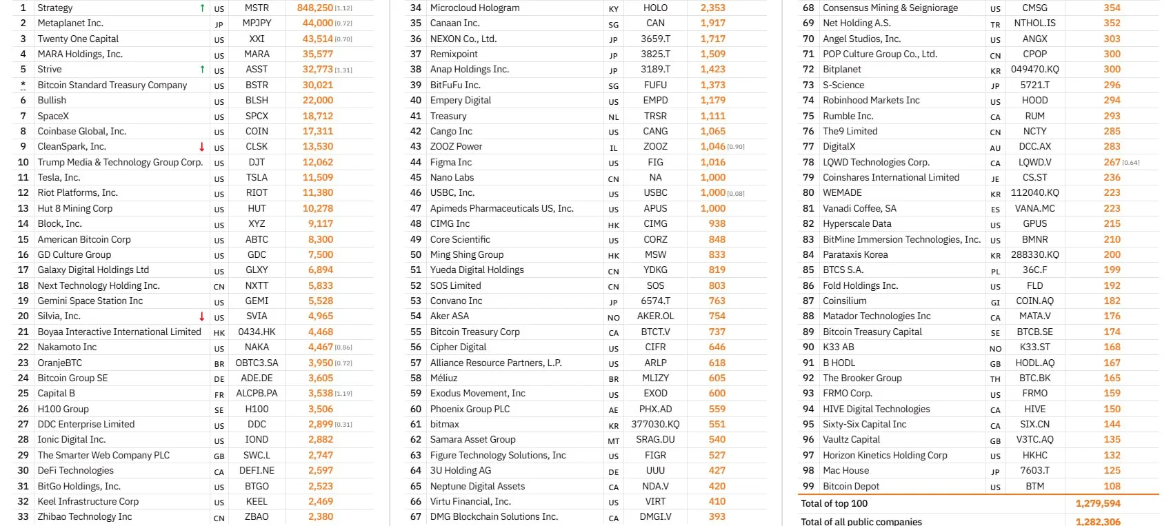 📊 Список из 100 публичных компаний с BTC на балансе.