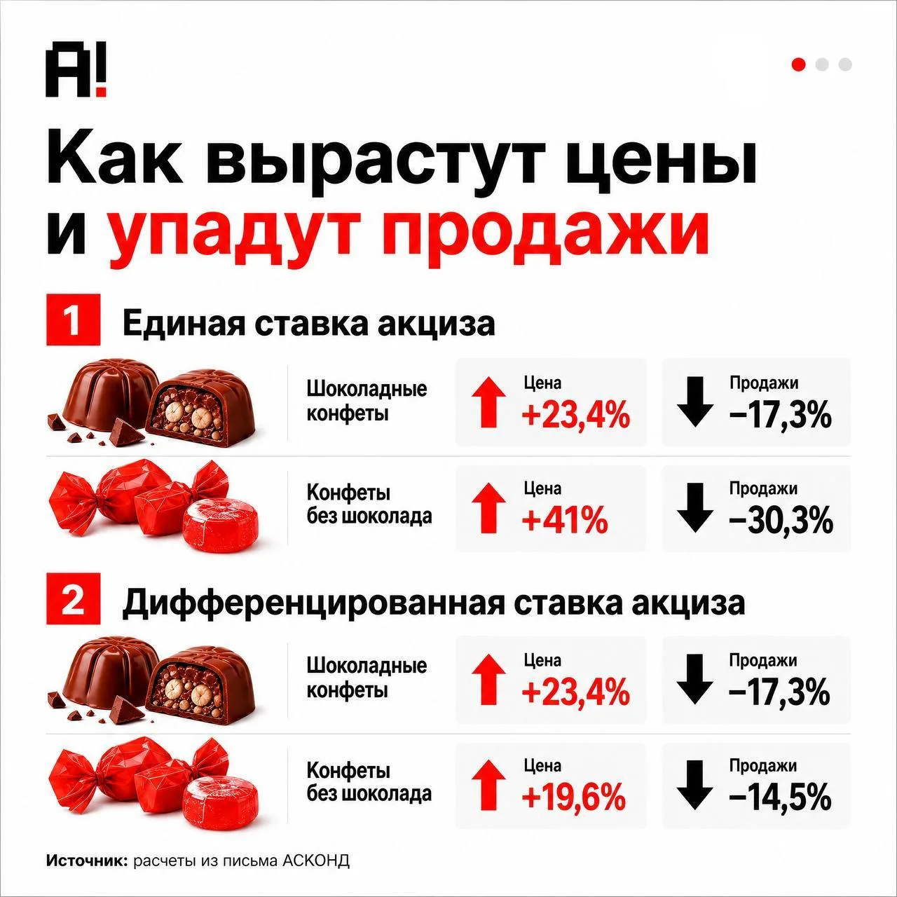 📈 Конфеты в России могут подорожать на 41% из-за налога на сладкое — сахар исключат из...