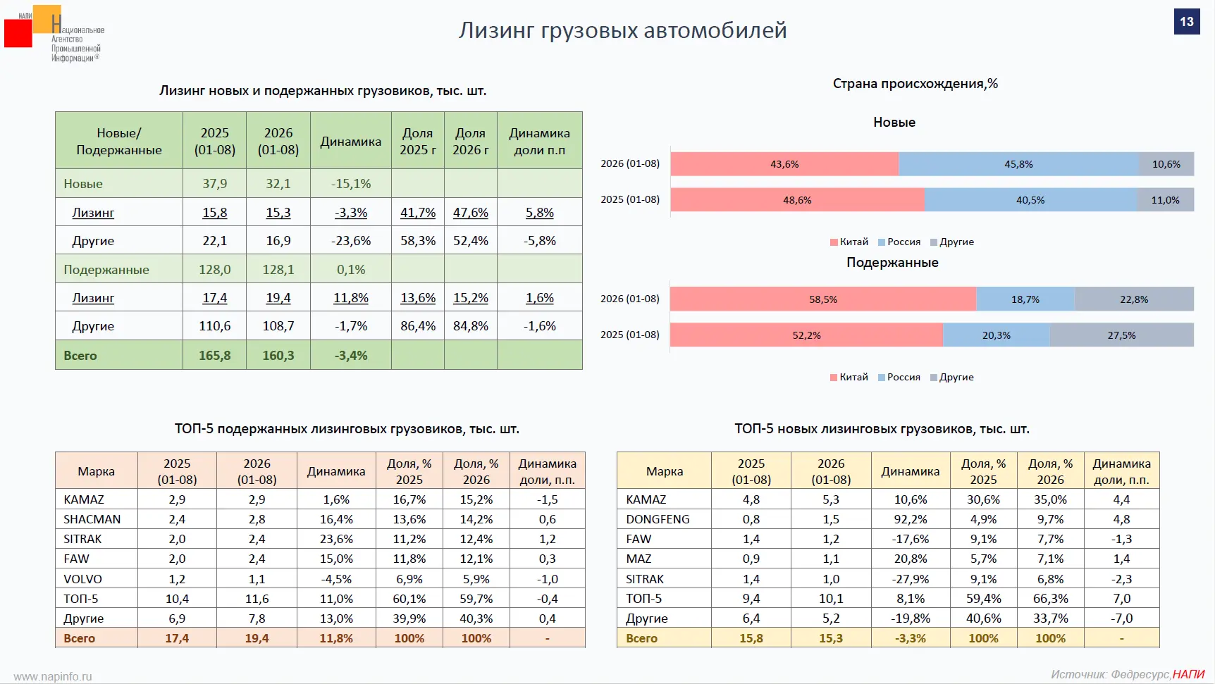 Три сценария для рынка грузовиков на 2026 год: НАПИ оценил падение в 18-23%