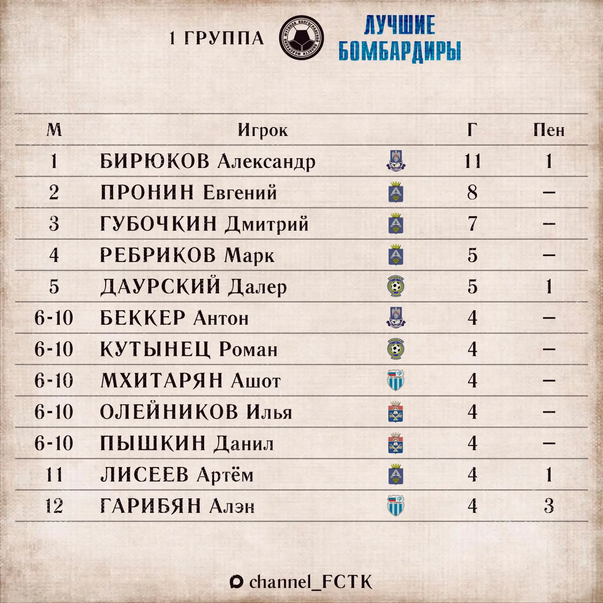 ⚽ По итогам Чемпионата лидерство в бомбардирской гонке сохранил Александр Бирюков из «М...