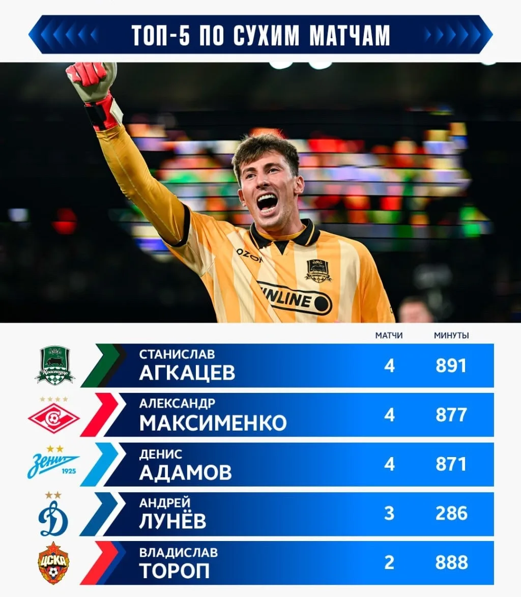 🧤 Лучшие вратари РПЛ после 9-го тура по количеству сухих матчей: