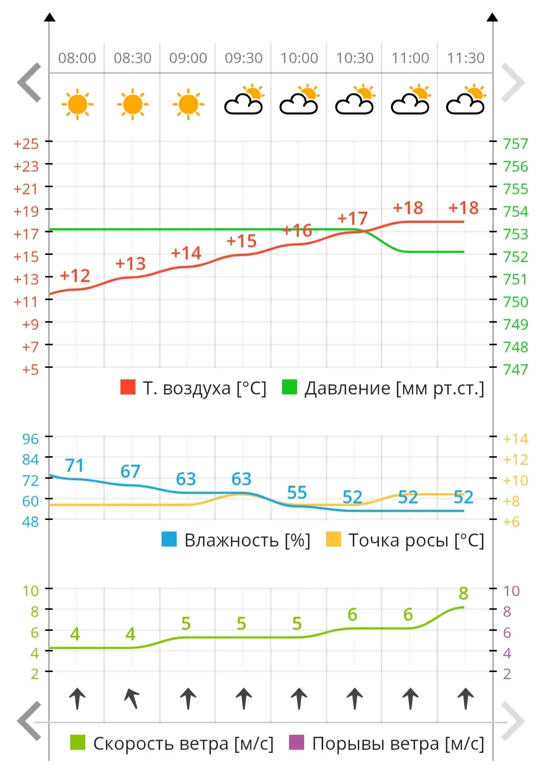 🌡 К обеду воздух в Чебоксарах прогрелся до 18 градусов тепла.
