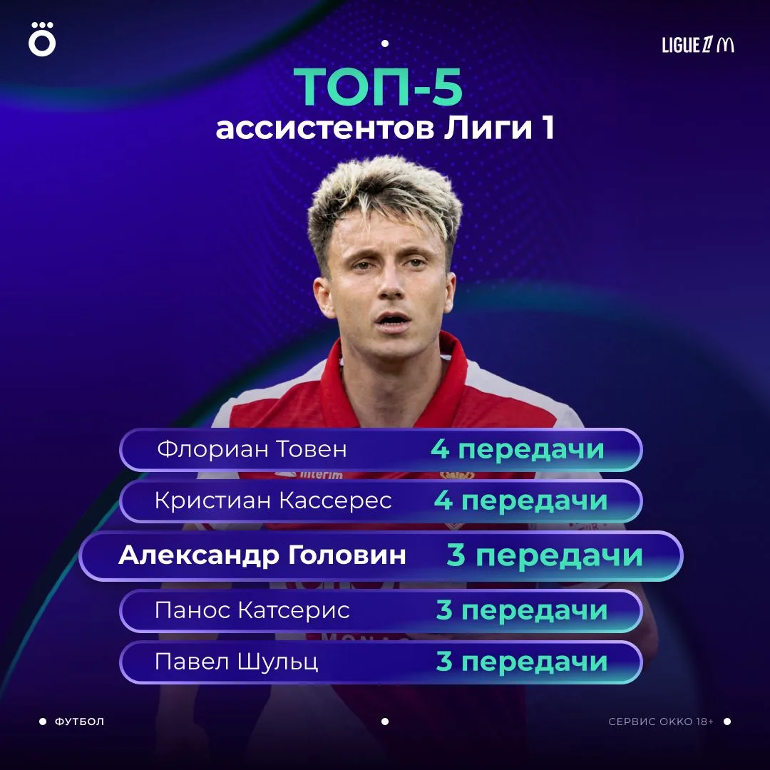 Вчера Головин отметился передачей в матче с «Тулузой» и вошел в тройку лучших ассистент...